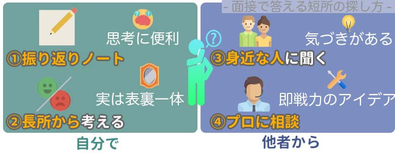 面接 短所 答え方 選び方
