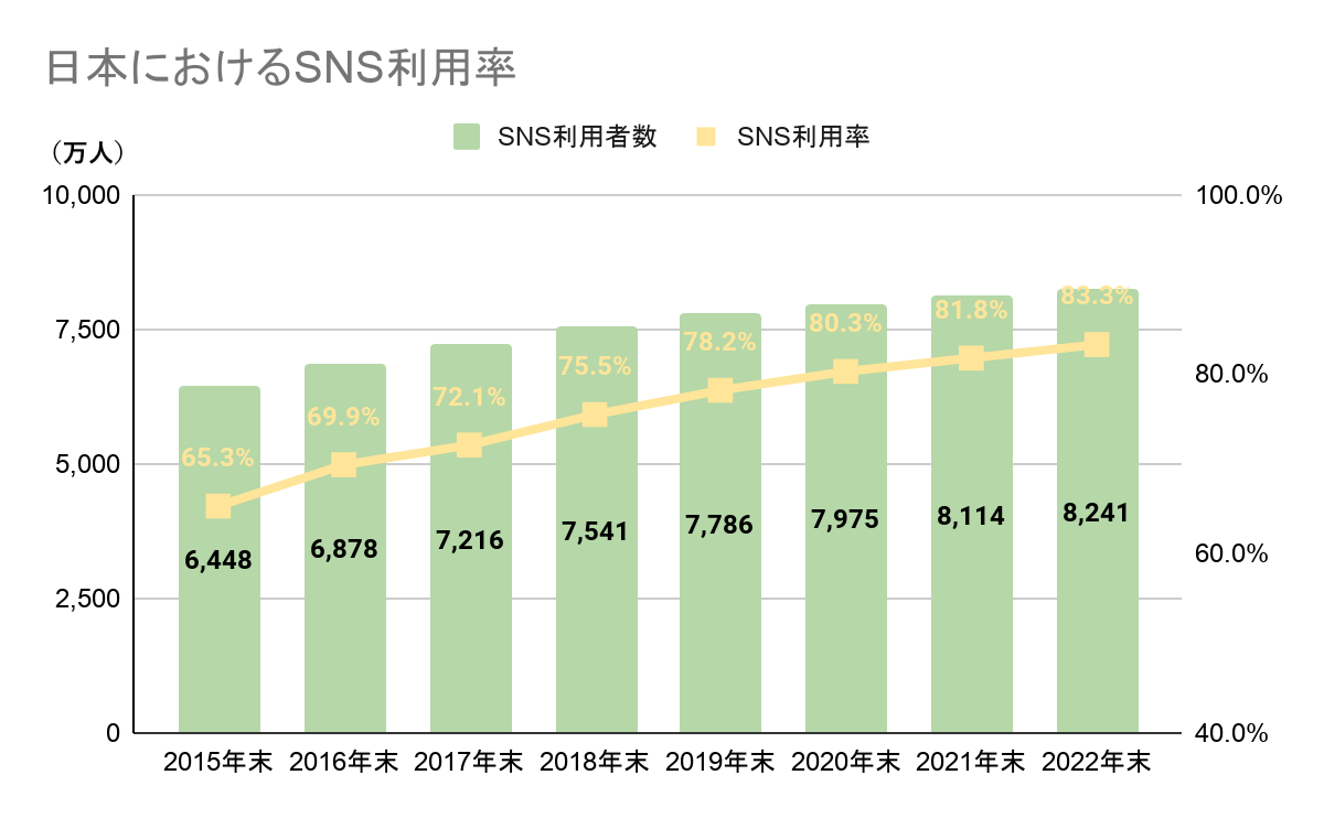 SNS