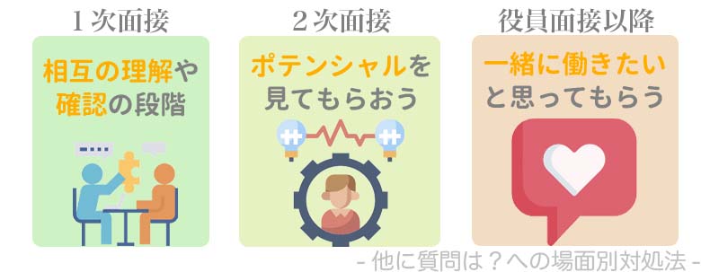 面接 他に質問はないですか 段階別