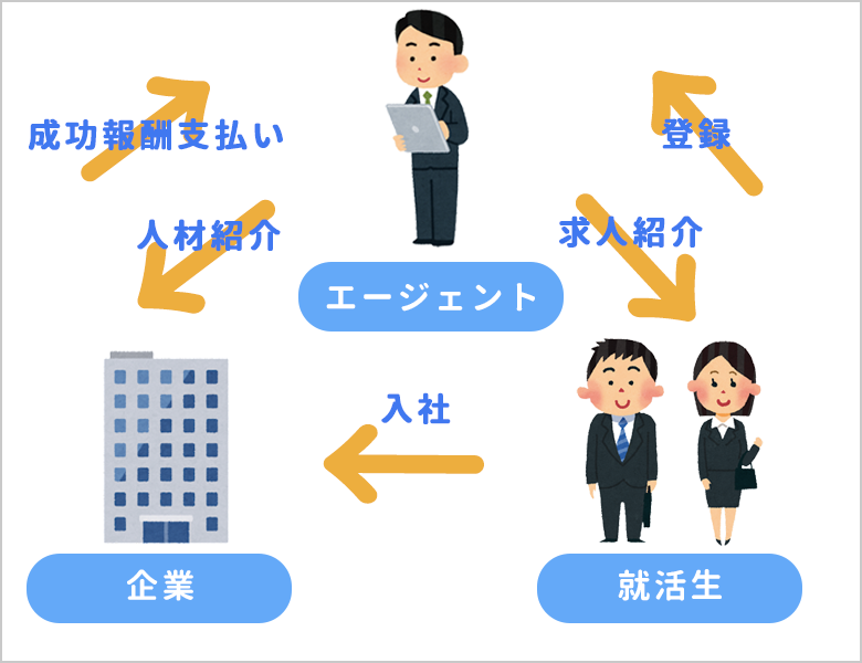 エージェント