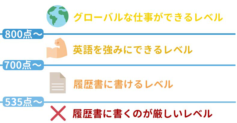 トイック 就活 何点から