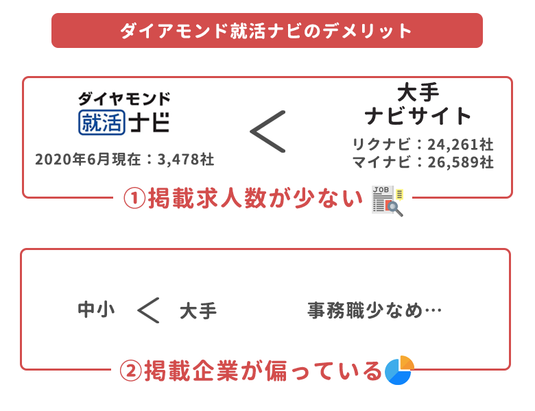 ダイアモンド就活ナビのデメリット